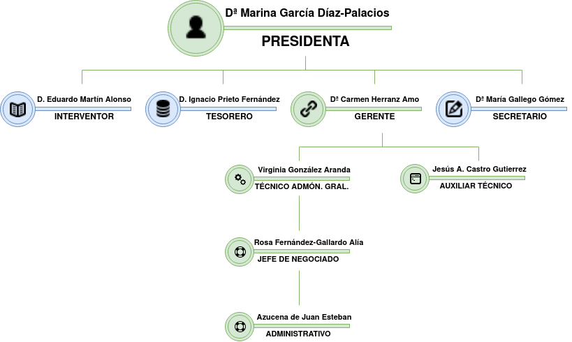 Organigrama